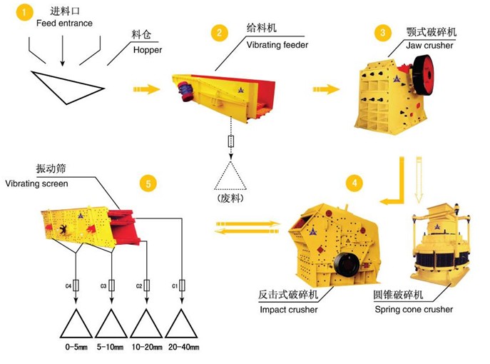 多級破碎石料...